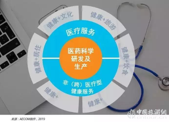 報(bào)告:旅游目的地+醫(yī)療康養(yǎng) 探索健康未來(圖3)